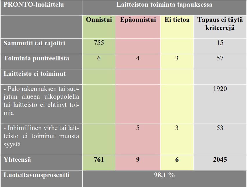 Systeemipohjainen tutkimus Pelastustoimen resurssi- ja onnettomuustilasto PRONTO 1996 2016 aineisto 761 tapauksessa sprinklerilaitteisto onnistui sammuttamaan tai rajoittamaan palon.