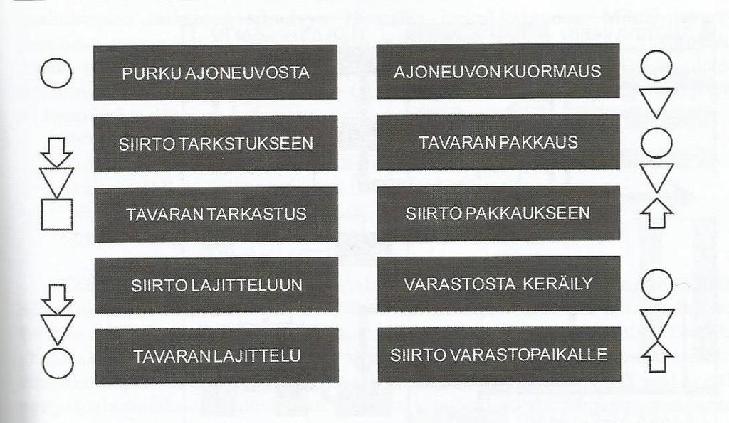 10 KUVIO 2. Varaston materiaalin käsittely (Johdatus logistiseen ajatteluun 2011,141) 3.