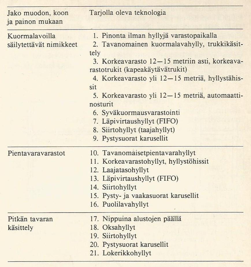 14 KUVIO 3. Varastoteknologia jaettuna tavaran muodon, koon ja painon mukaan (Varastojen suunnittelu 1983b, 61) Julkaisuajankohdasta huolimatta jako on edelleen käyttökelpoinen.