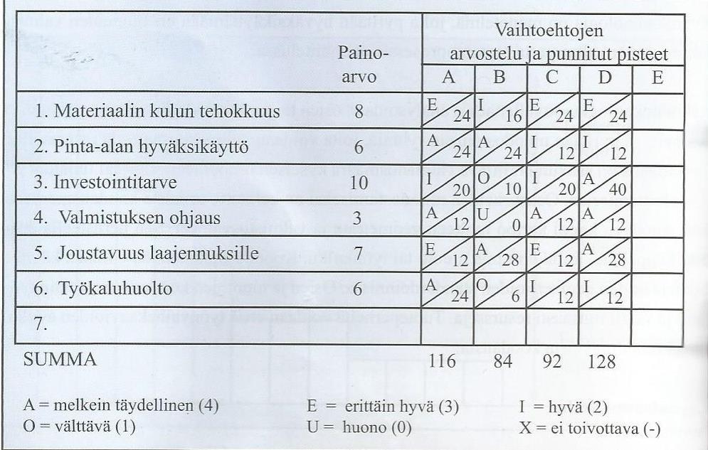 28 kerrotaan annetuilla painoarvoilla. Parhaimman layoutvaihtoehdon määrittelemiseksi lasketaan vaihtoehtojen painoarvotetut pisteet yhteen. (Haverila ym. 2009, 481.) KUVIO 15.