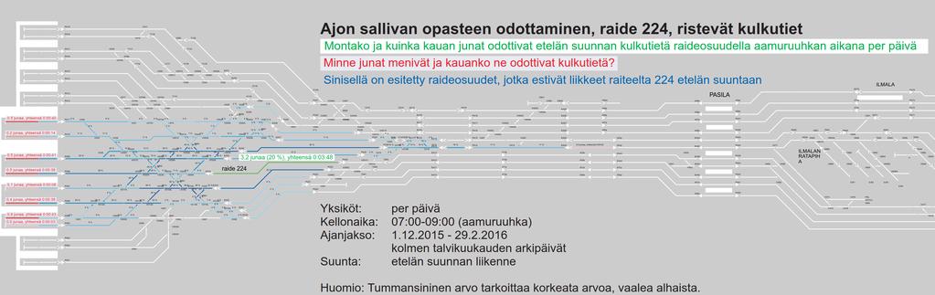 AVOIN DATA INFRA + LIIKENNE + KULKUTIEDATA + ANALYYSIT Esimerkkejä mittareista + esitystavasta: Ajon sallivan opasteen odotus -> miksi 224