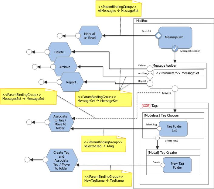 IFML Major elements: containers components actions events, navigation