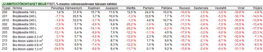 biojätetaksaan nähden (alv 0%).