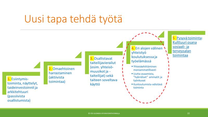 3 Takuulla-hankkeita (7) ja Itä-Suomen Hyvinvointivoimalaa on edistetty rinta rinnan vuodesta 2012.