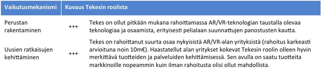 merkitys korostuu todennäköisesti vielä jatkossa, jotta osaaminen saadaan leviämään muille aloille ja ekosysteemiin saadaan lisää uusia toimijoita.