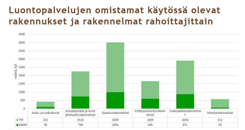 6 Rakennuksien, rakennelmien ja reittien määrät ja kunto, nykytila Kuntoluokkien (2016 mittaritiedot) perusteella nähdään, että kiireellisessä korjaustarpeessa (luokiteltu huonokuntoisiksi) on noin