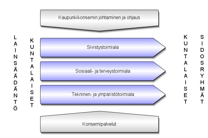 piirretään ensin prosessikaaviot Mietittävää: o Mikä on tarkoituksenmukainen tarkkuustaso? o Miten toimipisteet ja yksiköt näkyvät prosessikaaviolla? 1.