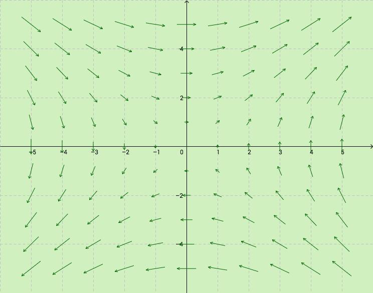 Gradientti Esimerkki Funktion g : R 2 R, g(x 1, x 2 ) = x 1