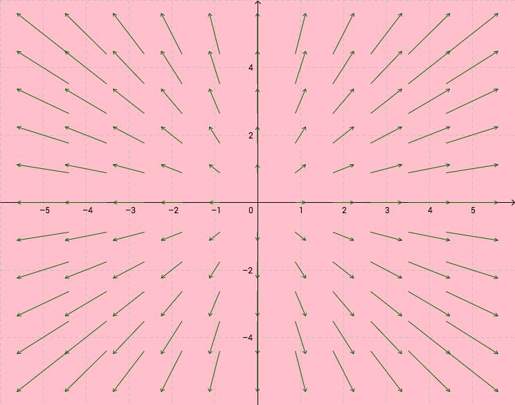 x 1 x 2 Funktion f : R 2 R, f (x 1, x 2 ) = x 2 1 + x 2 2