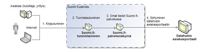 123 (272) KUVA 48 ASIAKKAAN PÄÄSY OMIIN TIETOIHINSA Asiakas pääsee omiin tietoihinsa seuraavien vaiheiden kautta: 1. Asiakas siirtyy internet-selaimella Suomi.fi-palveluun. 2.