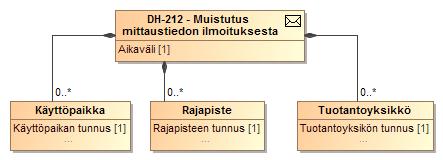 171 (272) SEKVENSSIKAAVIO 14 TIEDONVAIHTO MITTAUSTIEDON MUISTUTUKSESSA