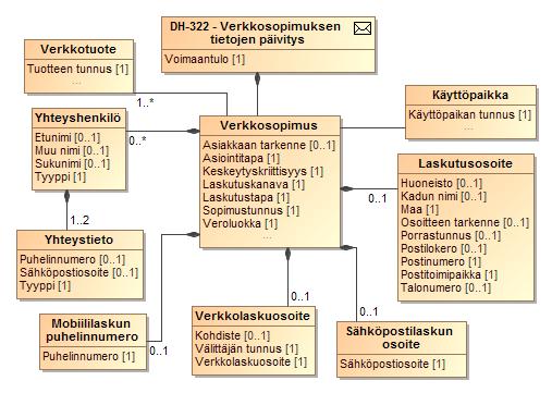 191 (272) SEKVENSSIKAAVIO 19 TIEDONVAIHTO JAKELUVERKONHALTIJAN PÄIVITTÄESSÄ