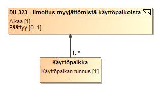 193 (272) SEKVENSSIKAAVIO 20 TIEDONVAIHTO DATAHUBIN ILMOITTAESSA MYYJÄTTÖMÄSTÄ