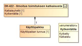 220 (272) Tiedon välitys Virheet ja peruutukset Merkittävät virheet ja seuraukset Peruutusehdot Käyttöpaikan kytkentätilan muutos mahdolliselle myyjälle ja/tai 3.