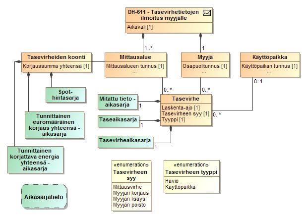 240 (272) Merkittävät virheet ja seuraukset Peruutusehdot - Tasevirhelaskenta laskee ja tiedot ilmoitetaan väärin Jakeluverkonhaltija laskuttaa