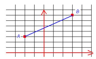 Janan AB vektorimuoto AB a) Esitä jana AB vektorina, kun päätepisteiden koordinaatit ovat A(-,3) ja B(3,7) (3,7) (-,3) =(3-(-), 7-3) = (5,4)