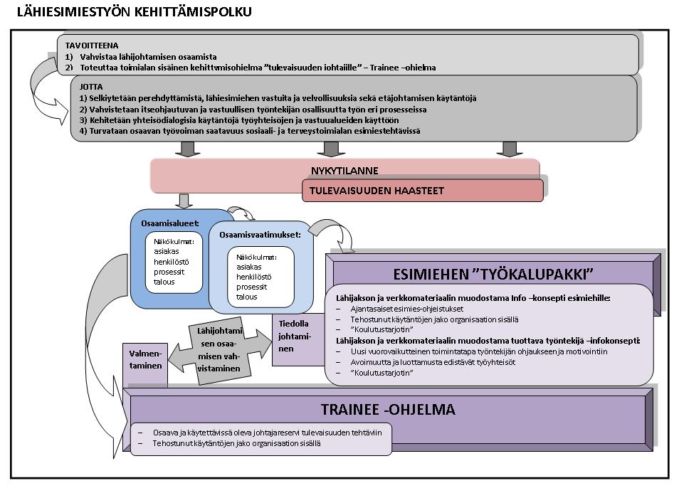 Sivu 30 / 85 leista (lähijakso ja verkkomateriaali) ja esimiestyöhön liittyvistä linkityksistä eri palveluntarjoajien sivuille.