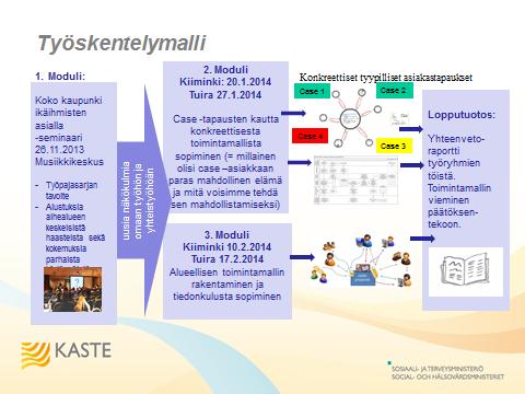 Sivu 53 / 85 Ikäihmisten työpajasarjan työskentelymalli ja aikataulutus on seuraava: Ikäihmisten työpajasarjan käynnistystilaisuus ty nimellä Koko kau unki ikäihmisen asialla toteutettiin 26.11.