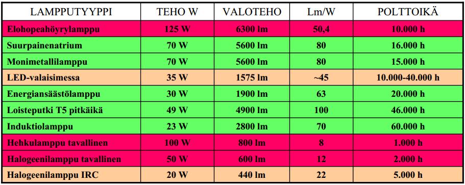 28 TAULUKKO 4. Taulukossa punaisella merkityt lampputyypit poistuvat markkinoilta. (Knuutila K, 2010).