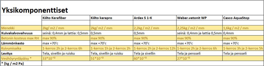 14 (42) Vedeneristyksen asentamiseen käytetään esimerkiksi telaa, ruiskua, sivellintä, sileää muovilastaa tai mattopuukkoa, valmistajasta riippuen.
