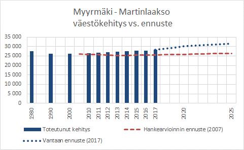 Väestöennusteiden toteutuminen Kehäradan varren kaupunginosien väestökehitys on ollut 2010-luvulla ennustettua hitaampaa, mutta