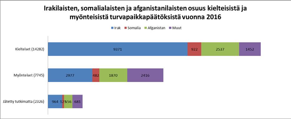 noin puolet. Lopuilla hakemus raukesi tai hakemus jätettiin tutkimatta (esim. Dublin-menettelyn takia 4 tai koska henkilö oli poistunut maasta).