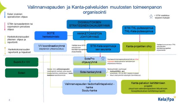 Kelan tehtäväksi on myös annettu valinnanvapautta koskevan lakiluonnoksen 72 :n mukaisesti valinnanvapauslain mukaisiin korvauksiin liittyvän valtakunnallisen maksuliikenteen hallinnointi ja tekninen