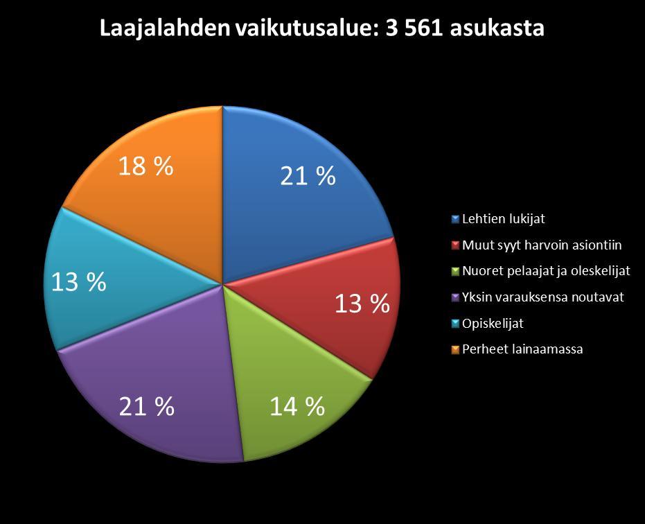 Väestön jakautuminen käyttäjäryhmiin Väestön jakautuminen käyttäjäryhmiin on kuvattu kyselytutkimuksen avulla.