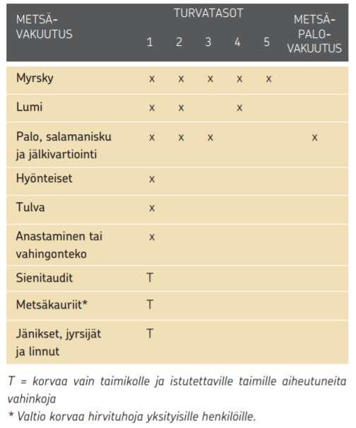 19 suhdanteiden aiheuttamien markkinahintojen muutosta ja muita varallisuusvahinkoja metsätuhopuuston korjuun jälkeisiä raivaus-, siistimis- tai maisemointikustannuksia. (LähiTapiola 2017b, 4.