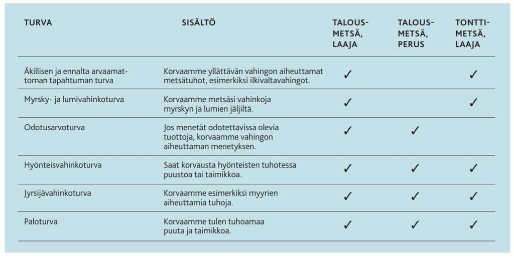 22 Kuva 7. Metsävakuutuksen vakuutustasot. (If Vahinkovakuutus Oyj 2017b.