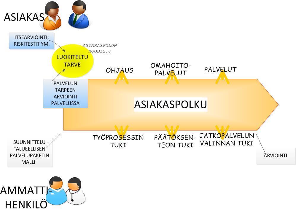 Pöytäkirja 11/2014 22(48) Kuhunkin asiakaspolkuun voidaan määritellä alueellisia palvelualakohtaisia hoito- ja palvelupolkuja Tällä tasolla on realistista tehdä myös palvelun konkreettisia