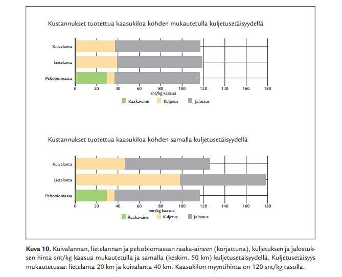 Lähde: Keskitetyn biojalostamon toimintamalli,