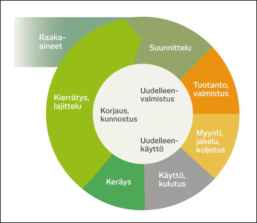 3) kulutus- ja materiaalikierrot - Circwaste hankkeen 10 kiertotalouden edelläkävijäkuntien haku 10/2017, Kuopio hyväksytty Varkaus ja Iisalmi kumppanuuskuntaverkostossa - Jätteiden kierrätyksen ja