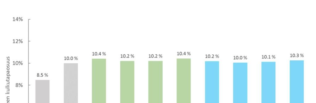 4. Liikennemallitarkasteluiden tuloksia Liikenne-ennusteissa on tuotettu suunnittelun ja vaikutusten arvioinnin lähtökohdiksi tuloksia joukkoliikenteen kulkutapaosuuden kehityksestä, joukkoliikenteen