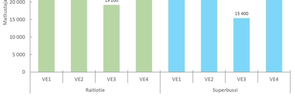 Raitiotien matkustajamäärät vuorokausitasolla Linjausvaihtoehtojen väliset erot näkyvät selvimmin matkustajamäärissä.