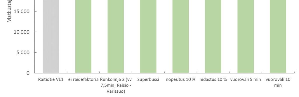 Herkkyystarkastelussa tarkasteltu seuraavia tekijöitä: - Raidefaktori (ei raidefaktoria, superbussin raidefaktori) - Vastaavalla reitillä ja vuorovälillä liikennöivä runkobussilinja (raitiotietä