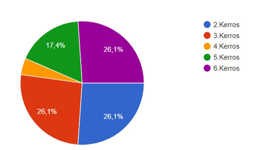 15 Selvitimme, minkä kokoisessa asunnossa vastaajat asuvat. 15 vastaajaa (65,2 %) asuu yksiössä ja kahdeksan vastaajaa (34,8 %) asuu kolmiossa, kuvio 6. Kuvio 6. Vastaajan asunnon tyyppi (n=23).