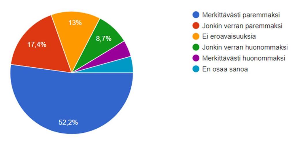 27 Selvitimme, mitä mieltä asukkaat ovat rakennuksen yleisilmeestä ja arkkitehtuurista.