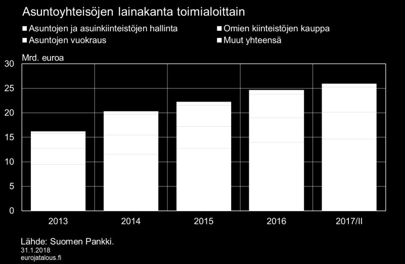 euroa, kun muina tarkasteluajanjakson vuosina kasvu on ollut noin miljardin euron luokkaa. Asuntoyhteisöillä oli korjausrakentamiseen myönnettyjä lainoja kesäkuussa 2017 noin 6,4 mrd. euroa.