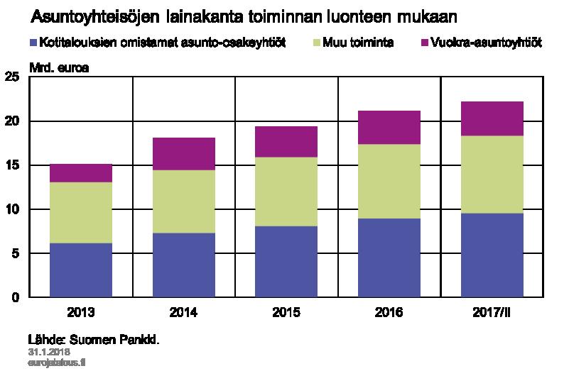 Kuvio 11. Kyselyn tulokset vahvistavat rakennusvaiheen lainojen suuren osuuden asuntoyhteisöjen velasta, johon on osaltaan vaikuttanut viime vuosien vilkas kerrostalorakentaminen.