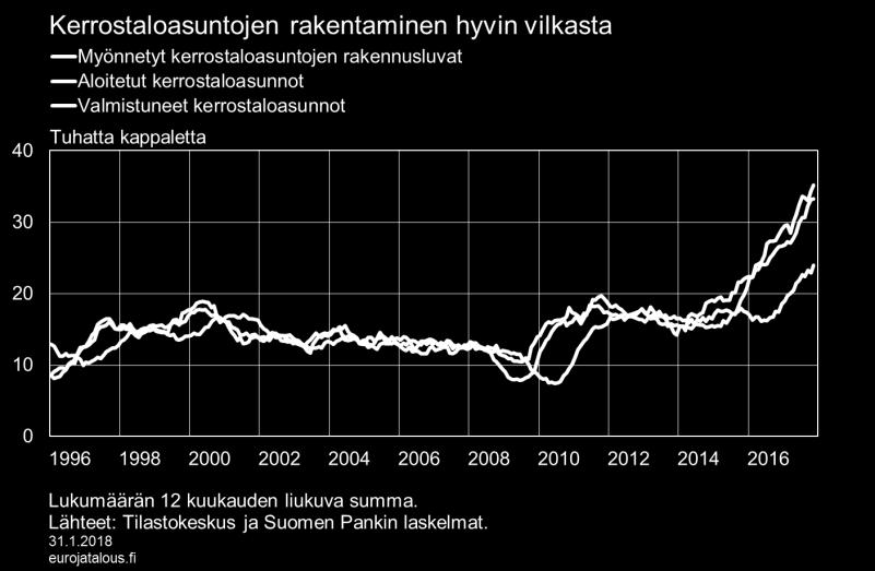 aiemmin ja yli 40 % enemmän kuin kahta vuotta aiemmin. Uusia rivitaloasuntoja ja omakotitaloja valmistui sen sijaan suurin piirtein saman verran kuin edellisinäkin vuosina.