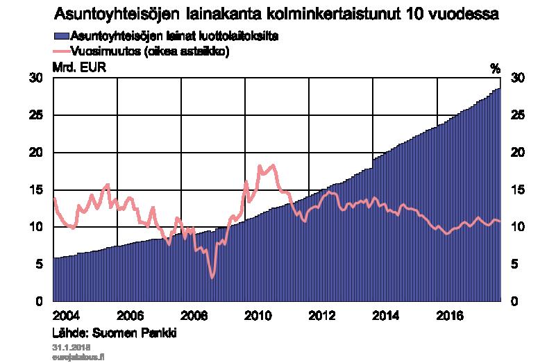 Kuvio 3. Yleishyödylliset asuntoyhteisöt voivat hakea ARAlta asuntotuotantoon ja perusparannuksiin korkotukilainaa.