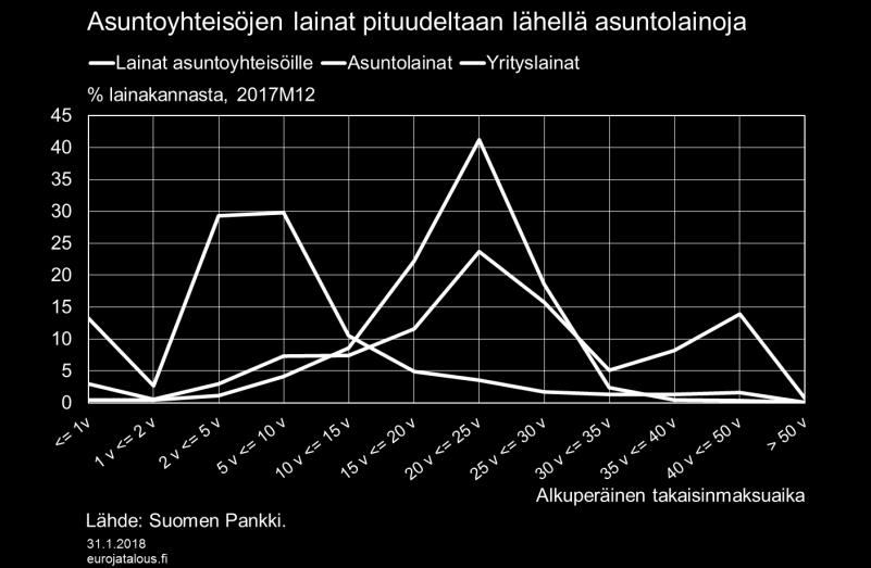 Kuvio 5. Myös asuntoyhteisöjen lainojen korko on hyvin lähellä asuntolainojen korkoa (kuvio 6).