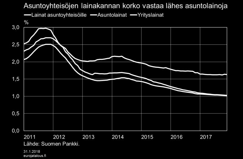 Uusien nostojen koroista on kuitenkin havaittavissa, että asuntolainojen ja asuntoyhteisöjen lainojen korot ovat kehittyneet melko yhteneväisesti jo tätä aiemmin.