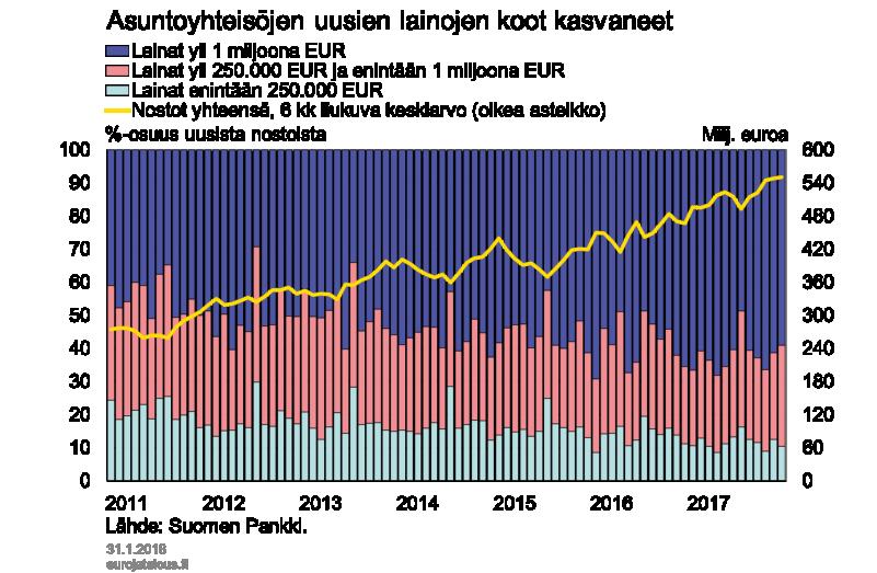 Muista yrityslainoista asuntoyhteisöjen lainat eroavat myös siinä, että lainakoot ovat pienenemisen sijaan kasvaneet.