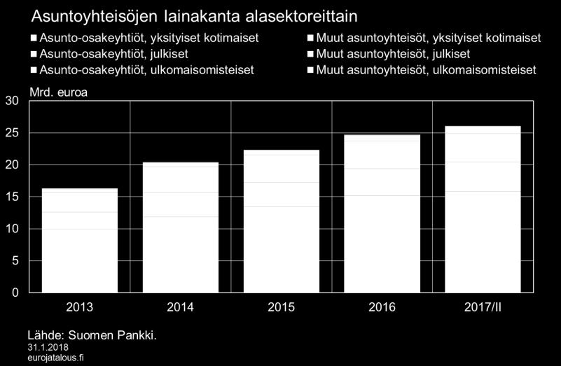 Eri alasektoreiden suhteelliset osuudet ovat pysyneet lähes muuttumattomina vuosina 2013 2017.