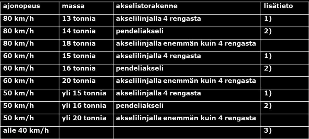 tavanomaisen akselilinjan massaan 3) Vain yhdistelmille, joiden kokonaismassa on yli