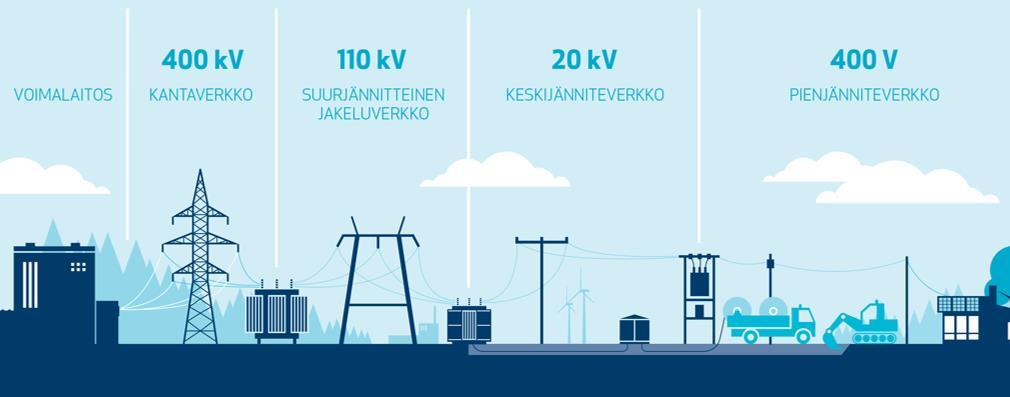 5 Koko järjestelmän rakenne koostuu tuotannosta/voimalaitoksista, kantaverkosta (400, 220 ja 110 kv), eri jännitteisistä jakeluverkoista (110, 20, 1, 0,4 kv) ja viimeisenä sähkön kuluttajista.