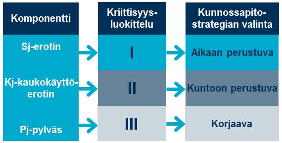 18 - Vähäinen kriittisyys - Vähäinen turvallisuus- tai taloudellinen vaikutus - Voidaan saattaa vikaantuneeksi - Tarpeen mukainen kunnossapito-ohjelma Luokittelun mukaisesti voidaan sähköverkon