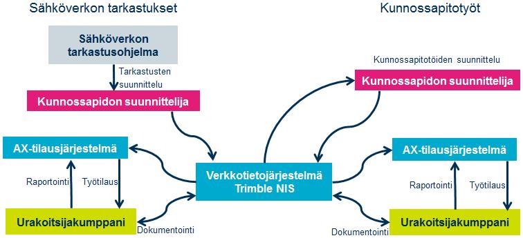 23 Kuva 8. Kunnonhallinnan tietovirtakaavio Kunnossapidon keskeisenä tietojärjestelmänä on siis verkkotietojärjestelmä Trimble NIS, jossa kaikki kunnossapitodata käsitellään ja säilytetään.